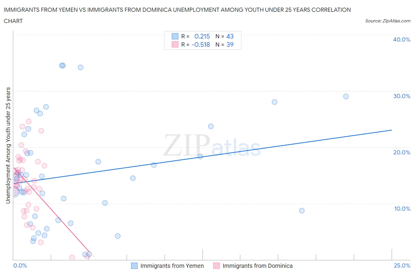 Immigrants from Yemen vs Immigrants from Dominica Unemployment Among Youth under 25 years