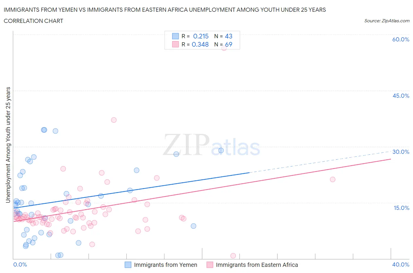 Immigrants from Yemen vs Immigrants from Eastern Africa Unemployment Among Youth under 25 years