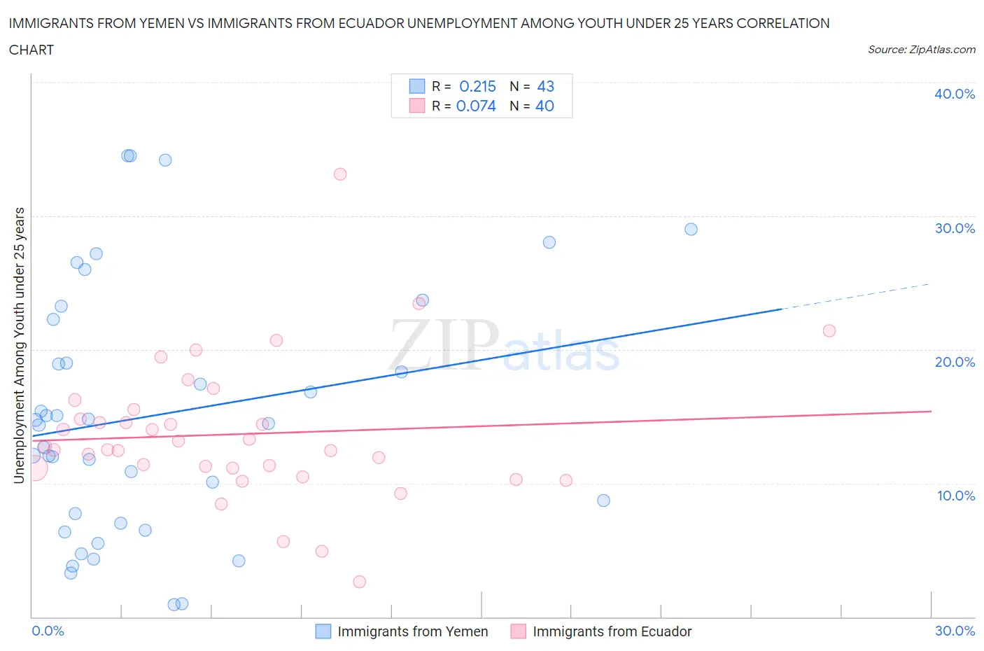 Immigrants from Yemen vs Immigrants from Ecuador Unemployment Among Youth under 25 years
