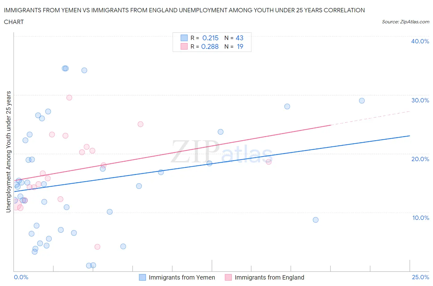 Immigrants from Yemen vs Immigrants from England Unemployment Among Youth under 25 years