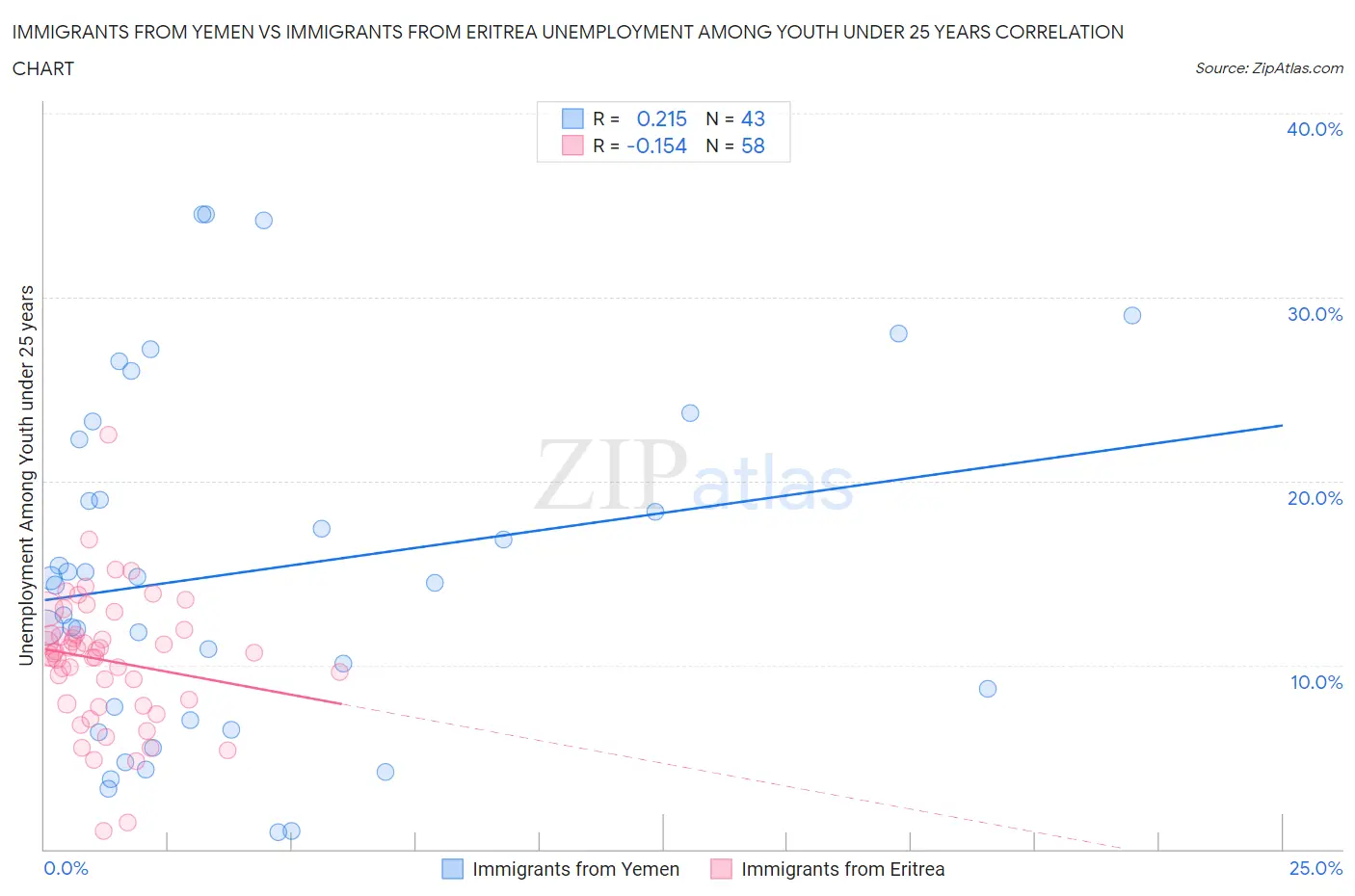 Immigrants from Yemen vs Immigrants from Eritrea Unemployment Among Youth under 25 years