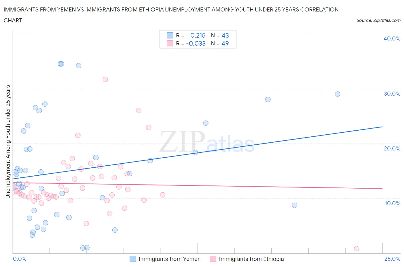 Immigrants from Yemen vs Immigrants from Ethiopia Unemployment Among Youth under 25 years