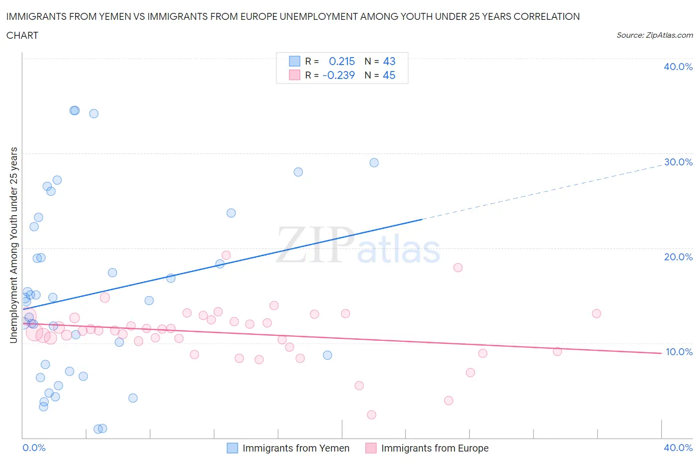 Immigrants from Yemen vs Immigrants from Europe Unemployment Among Youth under 25 years