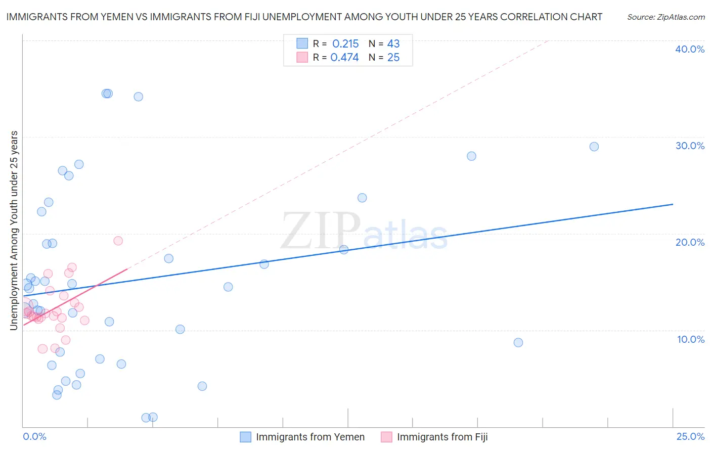 Immigrants from Yemen vs Immigrants from Fiji Unemployment Among Youth under 25 years