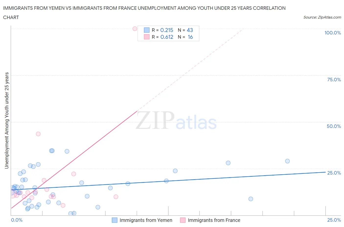 Immigrants from Yemen vs Immigrants from France Unemployment Among Youth under 25 years