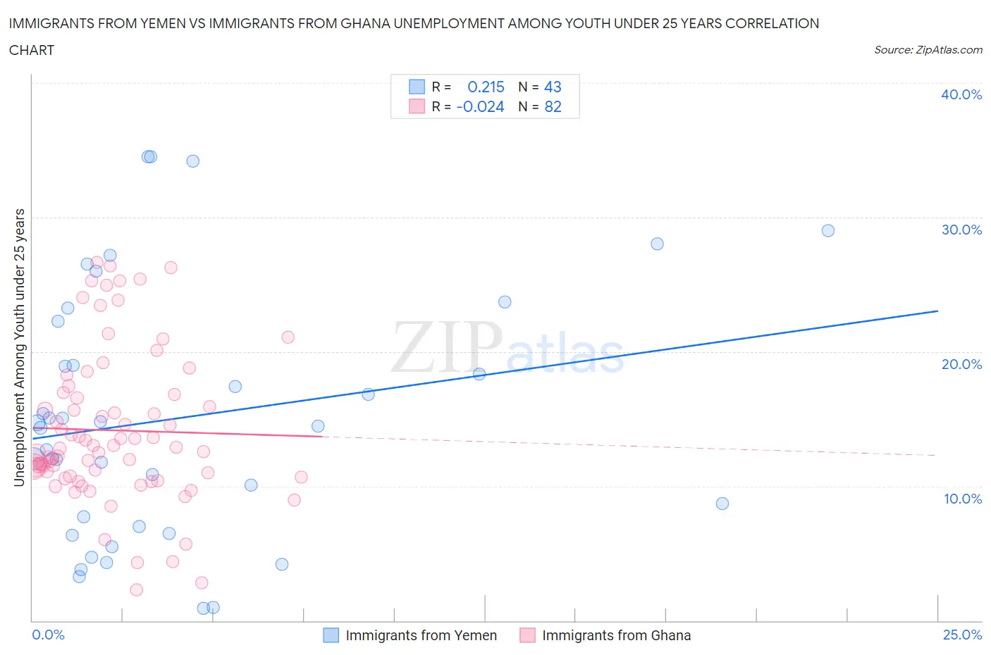 Immigrants from Yemen vs Immigrants from Ghana Unemployment Among Youth under 25 years