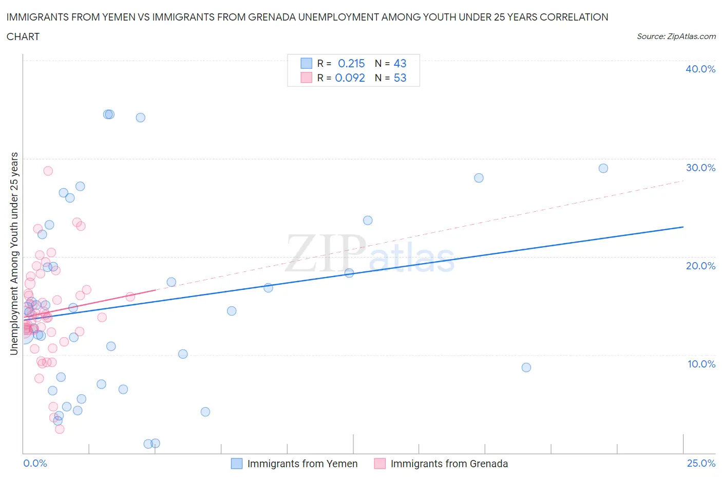 Immigrants from Yemen vs Immigrants from Grenada Unemployment Among Youth under 25 years