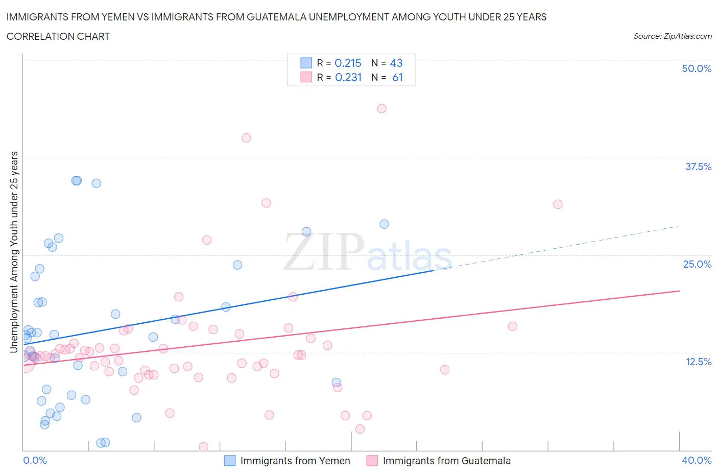 Immigrants from Yemen vs Immigrants from Guatemala Unemployment Among Youth under 25 years