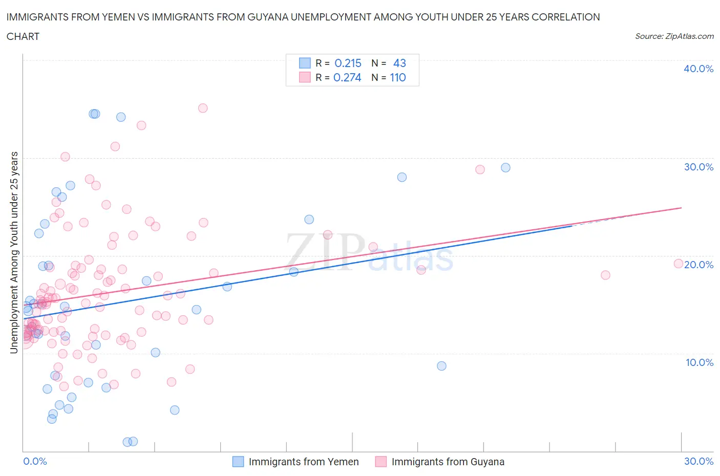 Immigrants from Yemen vs Immigrants from Guyana Unemployment Among Youth under 25 years