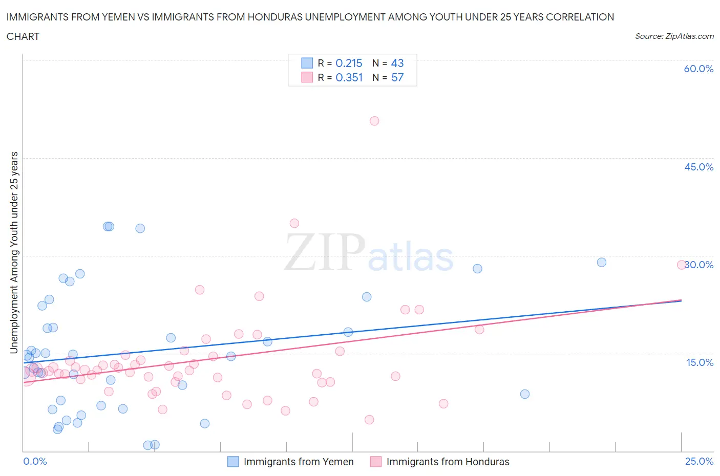 Immigrants from Yemen vs Immigrants from Honduras Unemployment Among Youth under 25 years