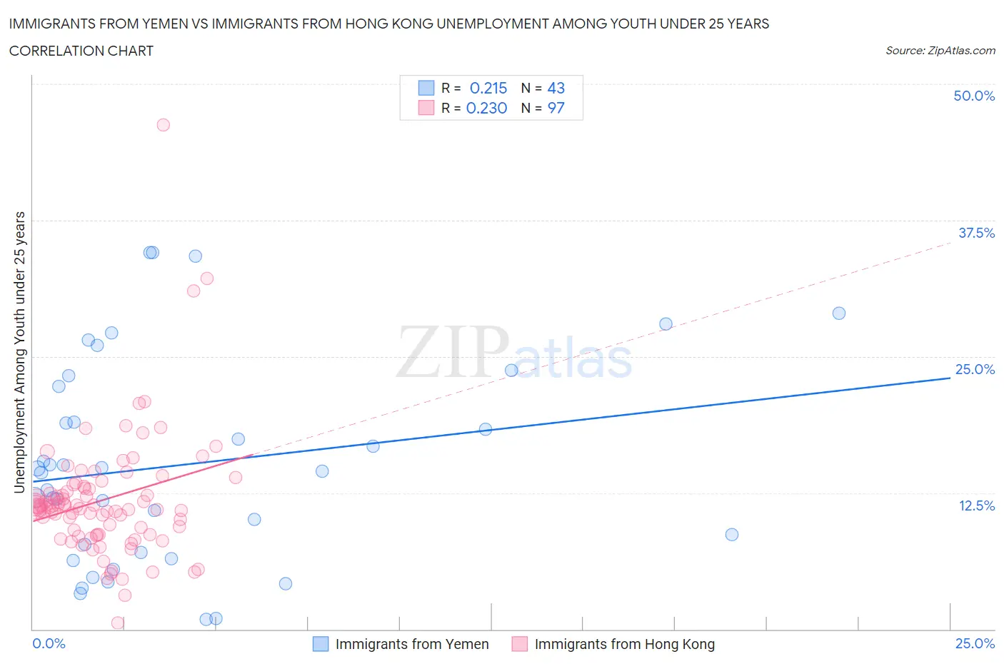 Immigrants from Yemen vs Immigrants from Hong Kong Unemployment Among Youth under 25 years