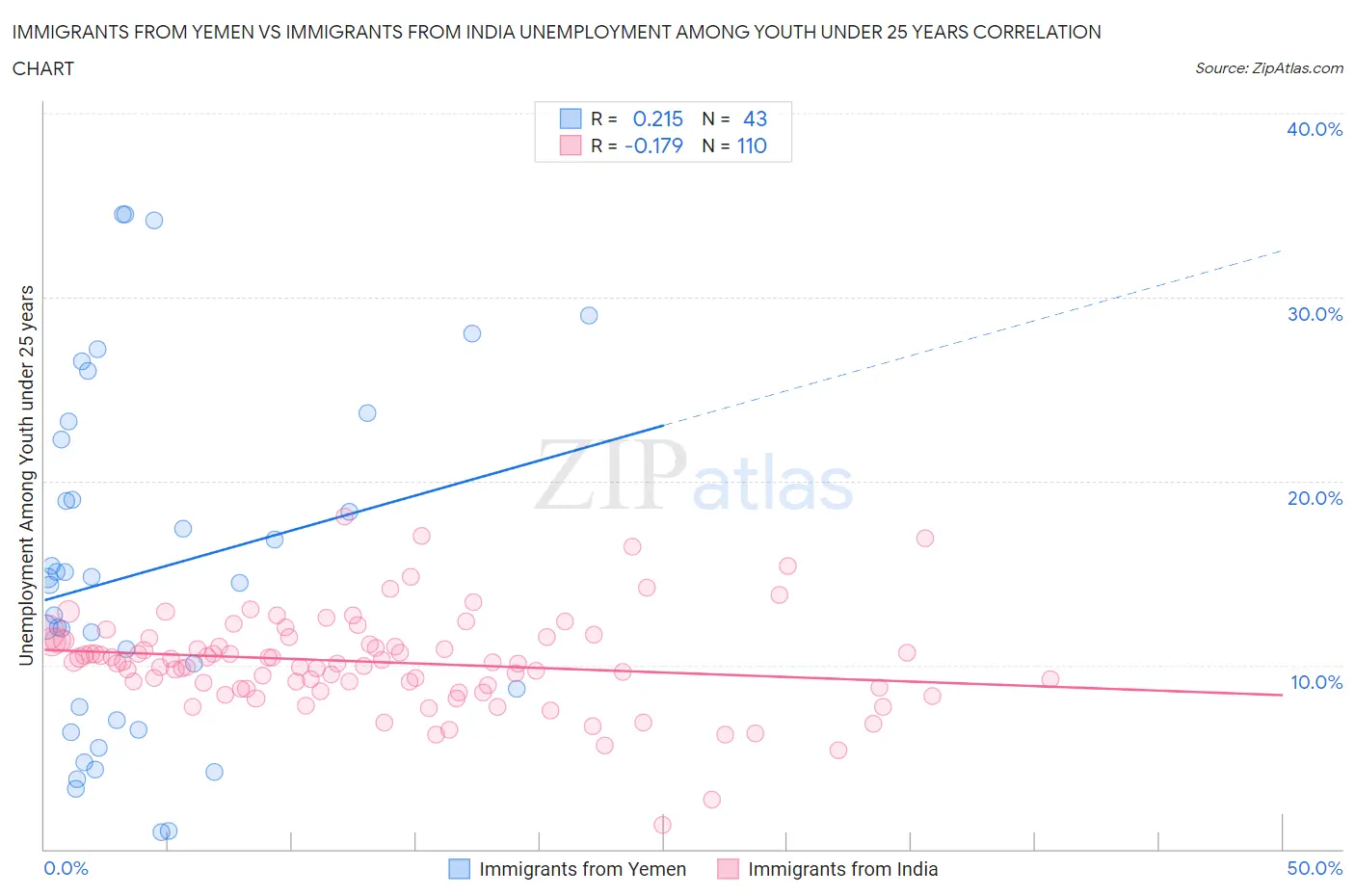 Immigrants from Yemen vs Immigrants from India Unemployment Among Youth under 25 years