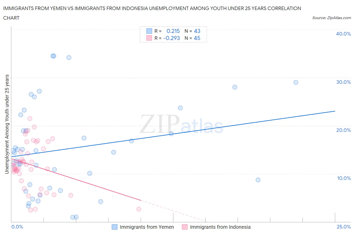 Immigrants from Yemen vs Immigrants from Indonesia Unemployment Among Youth under 25 years