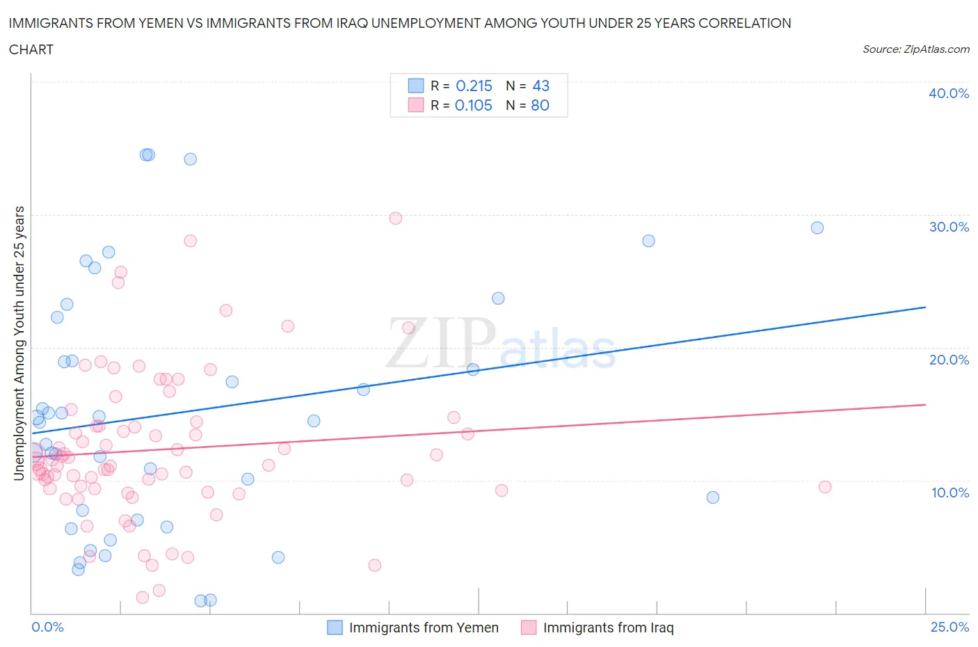 Immigrants from Yemen vs Immigrants from Iraq Unemployment Among Youth under 25 years