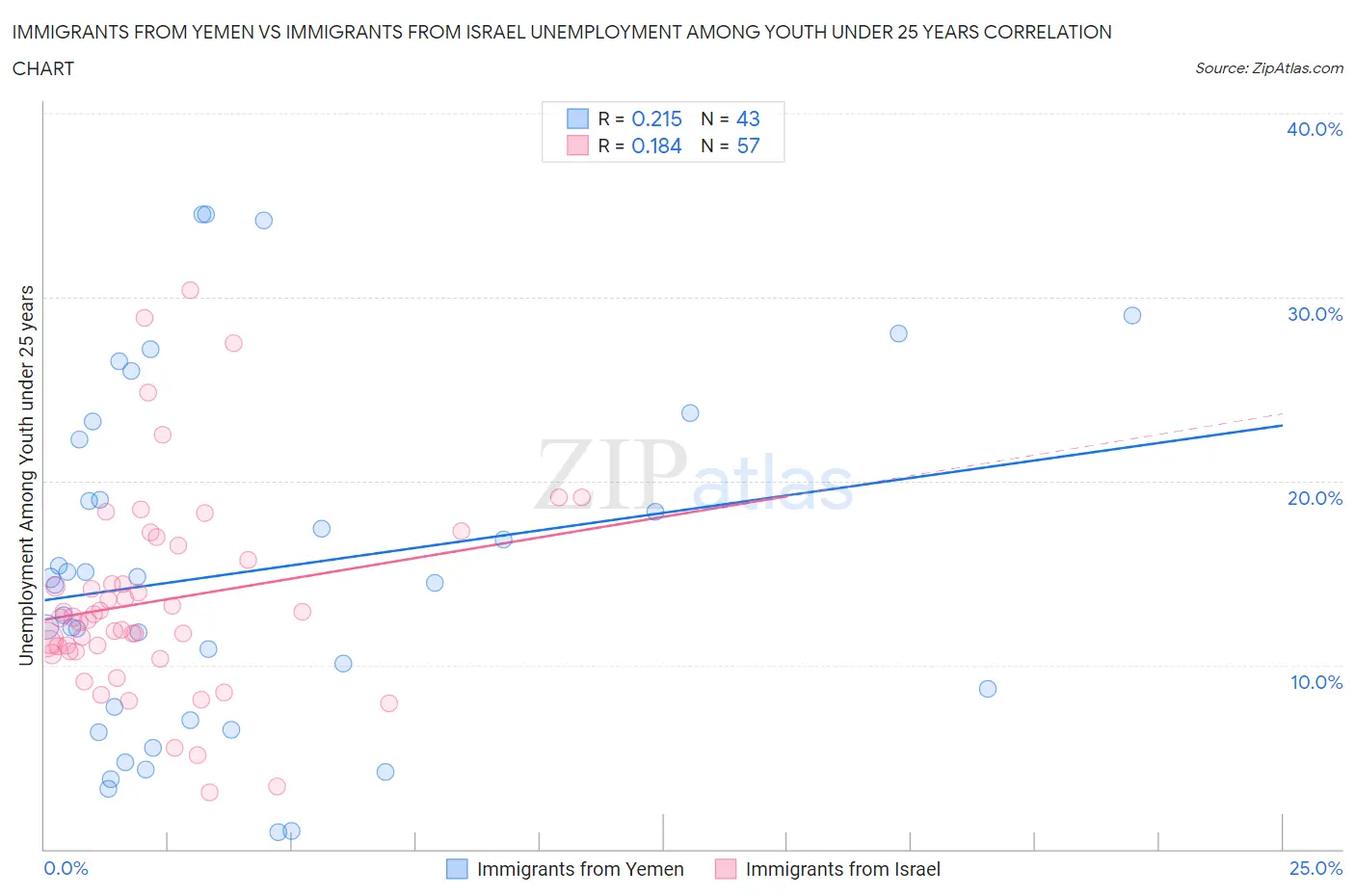 Immigrants from Yemen vs Immigrants from Israel Unemployment Among Youth under 25 years
