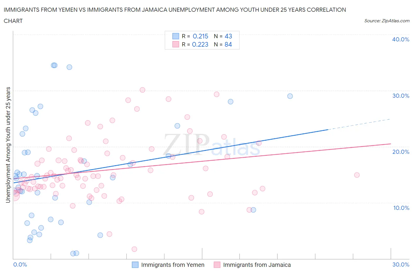Immigrants from Yemen vs Immigrants from Jamaica Unemployment Among Youth under 25 years