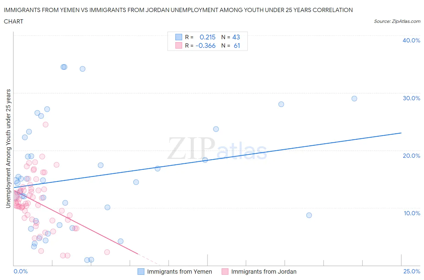 Immigrants from Yemen vs Immigrants from Jordan Unemployment Among Youth under 25 years