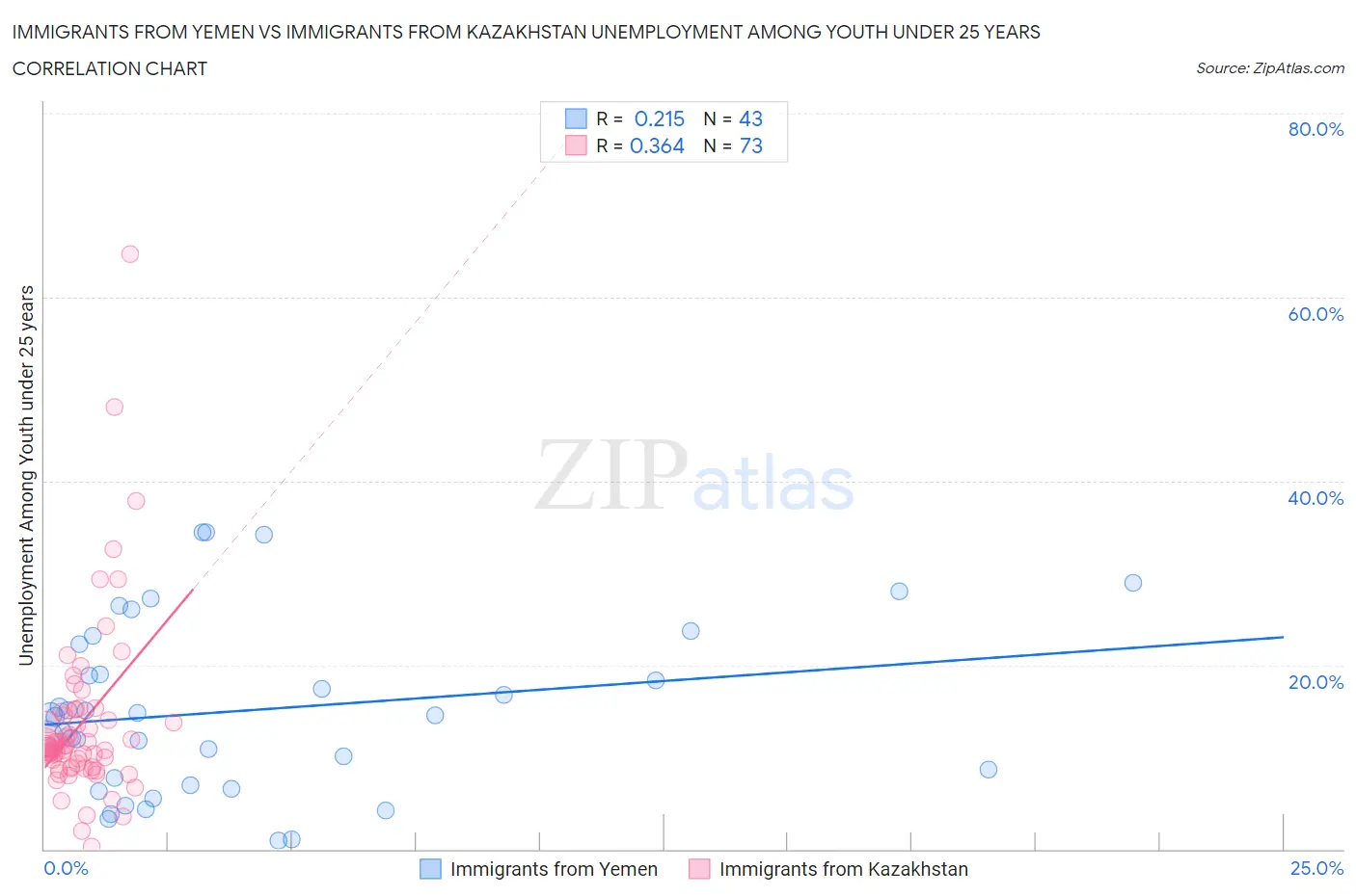 Immigrants from Yemen vs Immigrants from Kazakhstan Unemployment Among Youth under 25 years