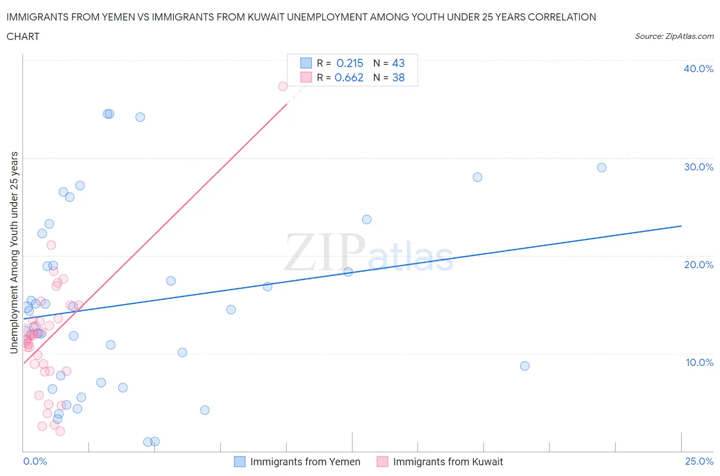 Immigrants from Yemen vs Immigrants from Kuwait Unemployment Among Youth under 25 years