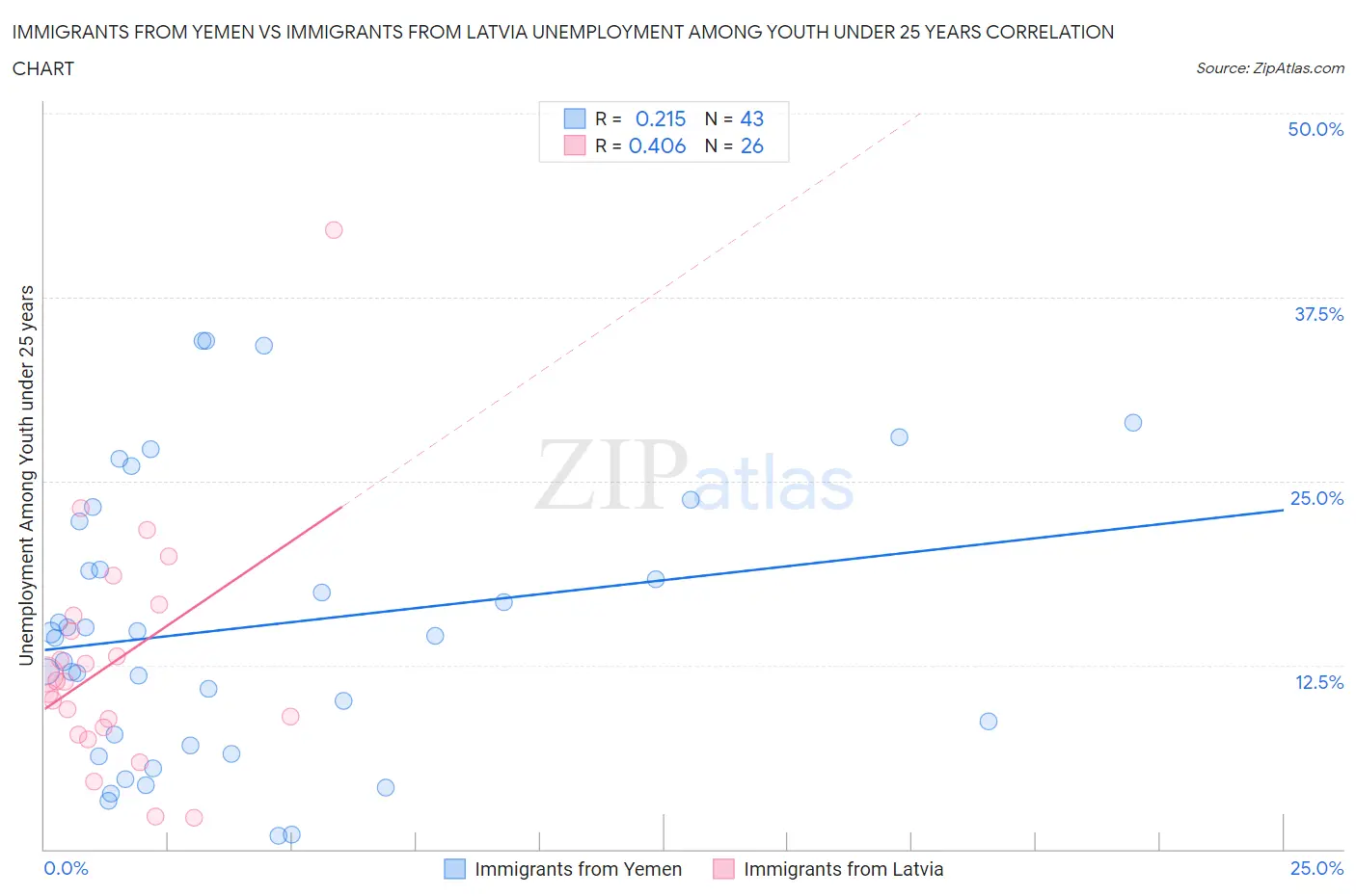 Immigrants from Yemen vs Immigrants from Latvia Unemployment Among Youth under 25 years