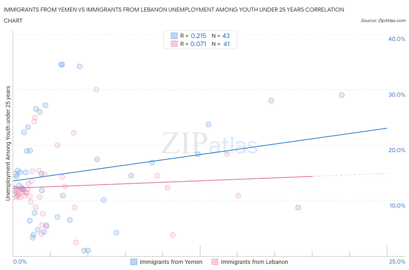 Immigrants from Yemen vs Immigrants from Lebanon Unemployment Among Youth under 25 years