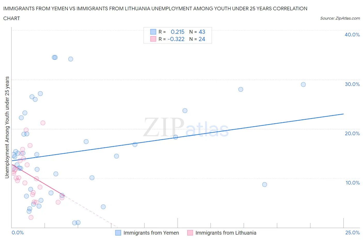 Immigrants from Yemen vs Immigrants from Lithuania Unemployment Among Youth under 25 years