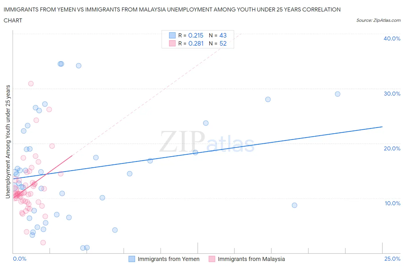 Immigrants from Yemen vs Immigrants from Malaysia Unemployment Among Youth under 25 years