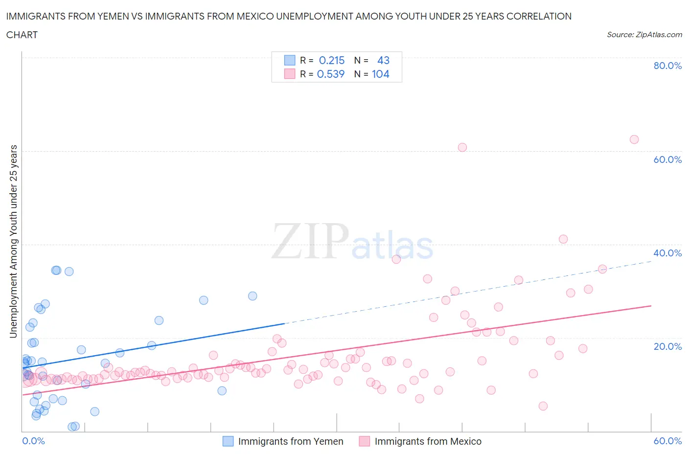 Immigrants from Yemen vs Immigrants from Mexico Unemployment Among Youth under 25 years