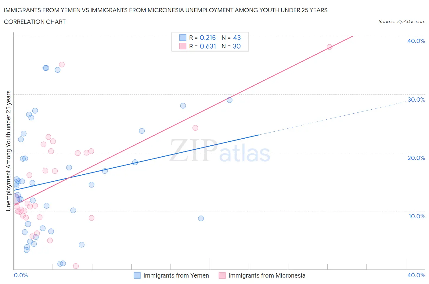 Immigrants from Yemen vs Immigrants from Micronesia Unemployment Among Youth under 25 years