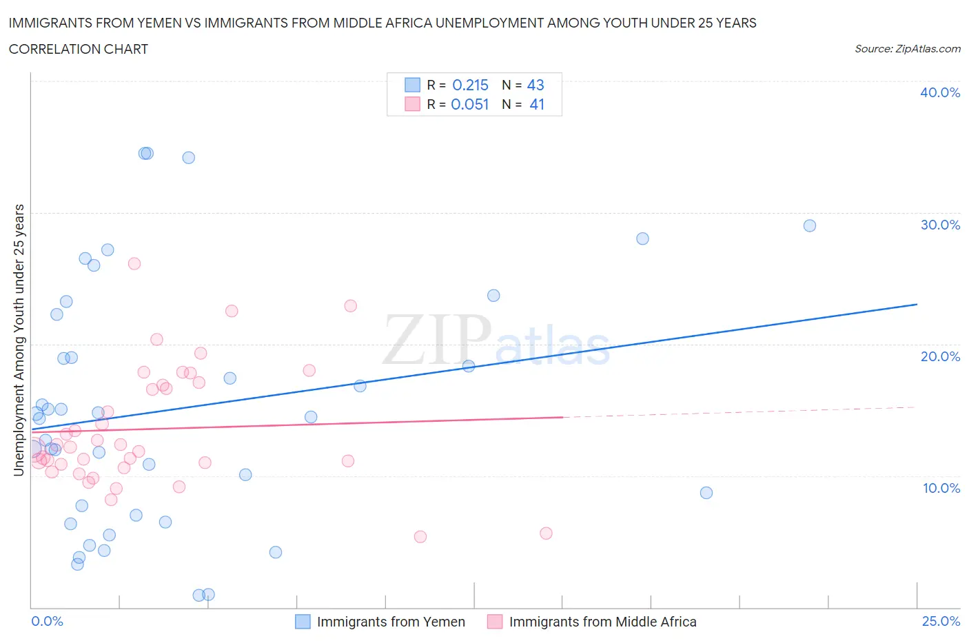 Immigrants from Yemen vs Immigrants from Middle Africa Unemployment Among Youth under 25 years