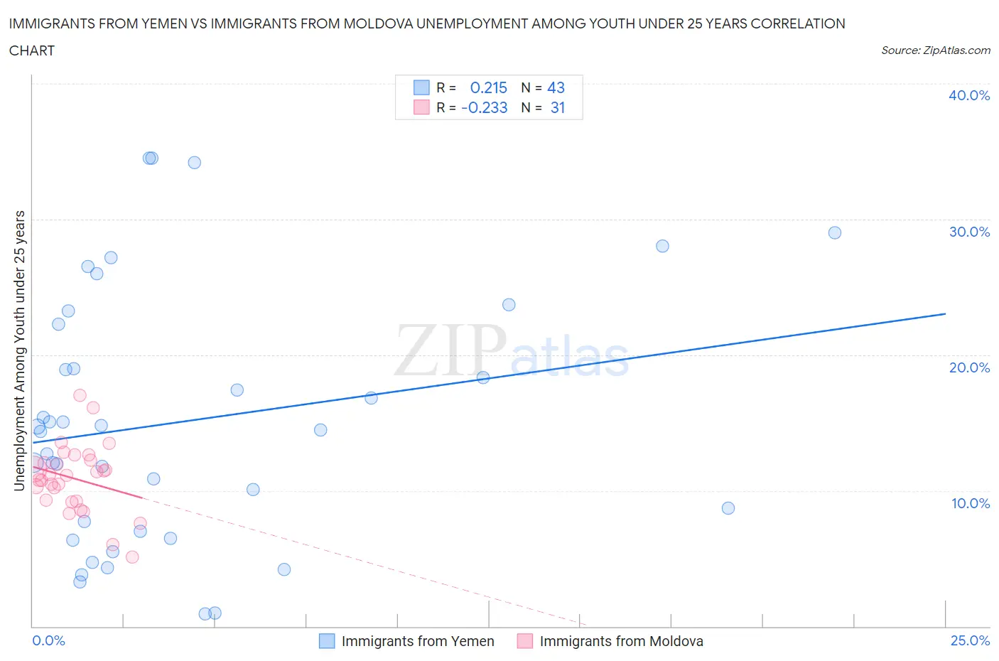 Immigrants from Yemen vs Immigrants from Moldova Unemployment Among Youth under 25 years