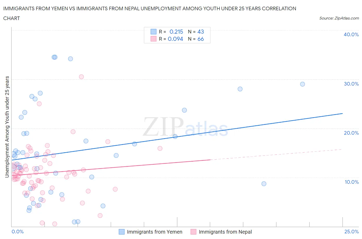 Immigrants from Yemen vs Immigrants from Nepal Unemployment Among Youth under 25 years