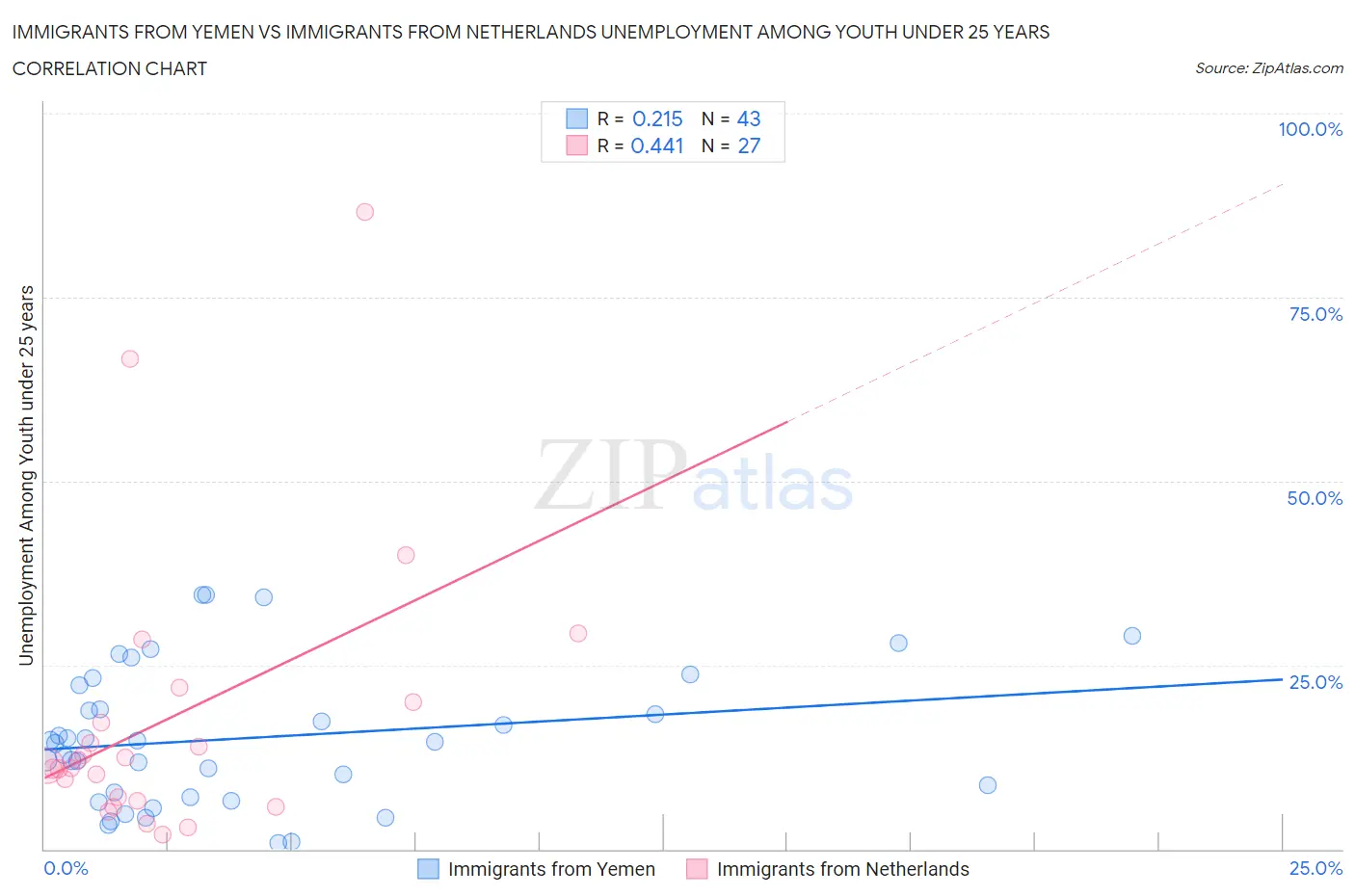 Immigrants from Yemen vs Immigrants from Netherlands Unemployment Among Youth under 25 years