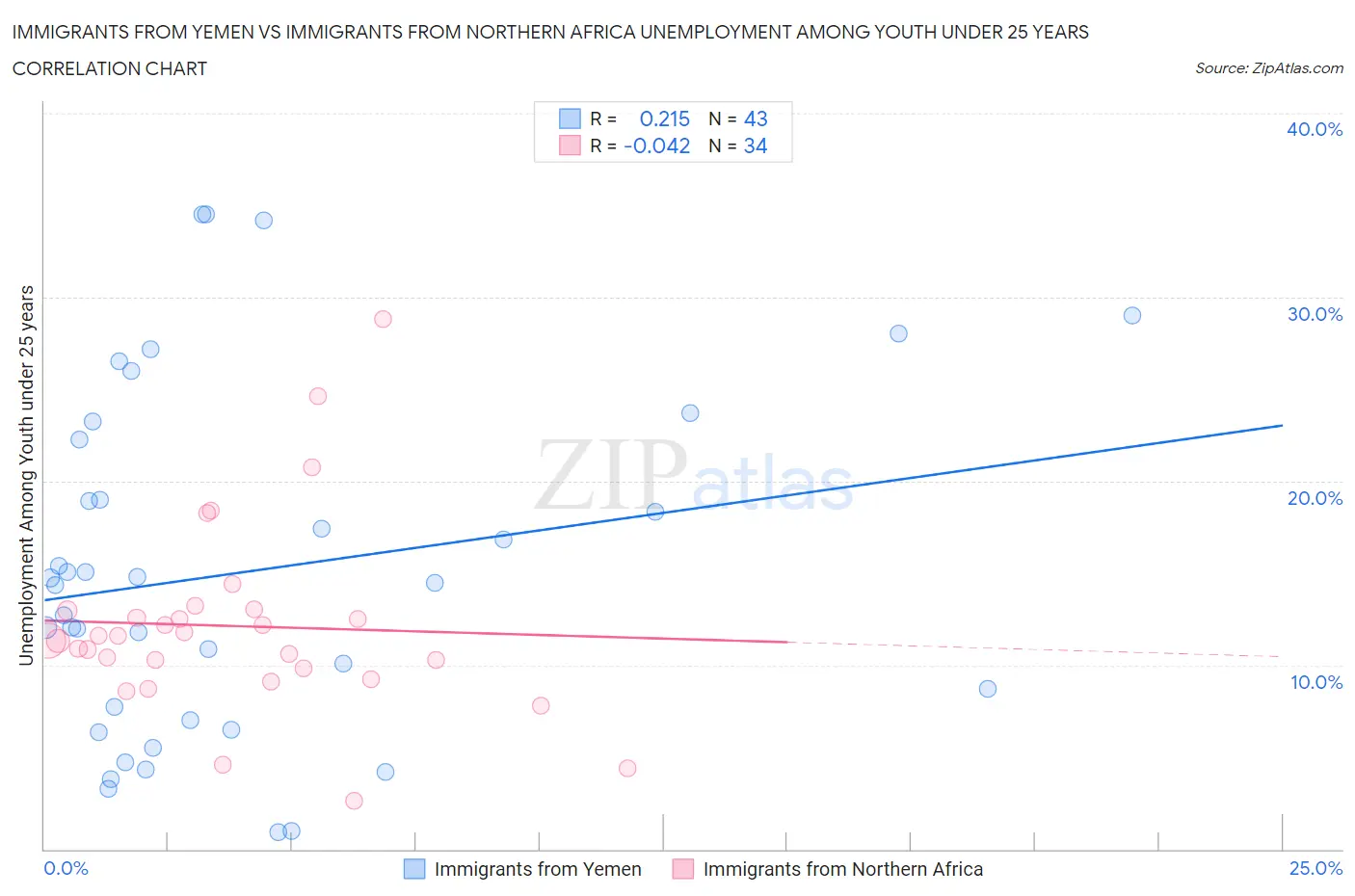 Immigrants from Yemen vs Immigrants from Northern Africa Unemployment Among Youth under 25 years