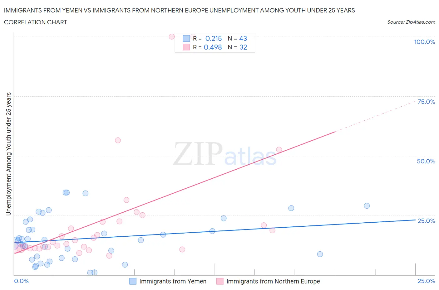 Immigrants from Yemen vs Immigrants from Northern Europe Unemployment Among Youth under 25 years