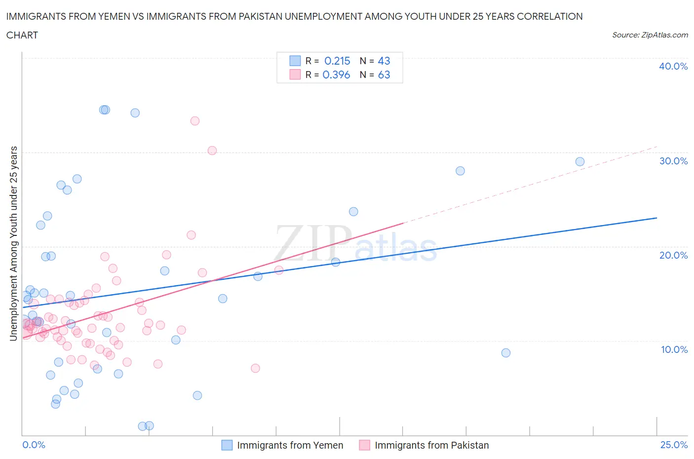 Immigrants from Yemen vs Immigrants from Pakistan Unemployment Among Youth under 25 years