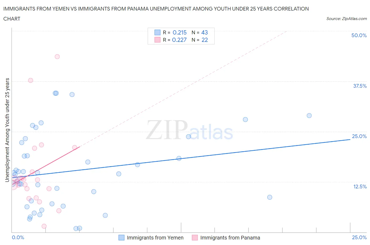 Immigrants from Yemen vs Immigrants from Panama Unemployment Among Youth under 25 years