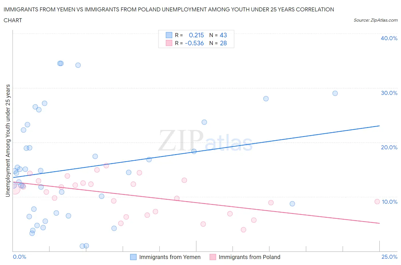 Immigrants from Yemen vs Immigrants from Poland Unemployment Among Youth under 25 years