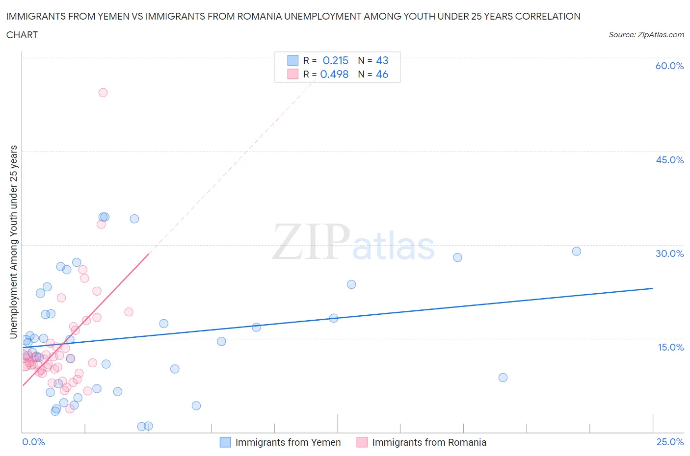Immigrants from Yemen vs Immigrants from Romania Unemployment Among Youth under 25 years