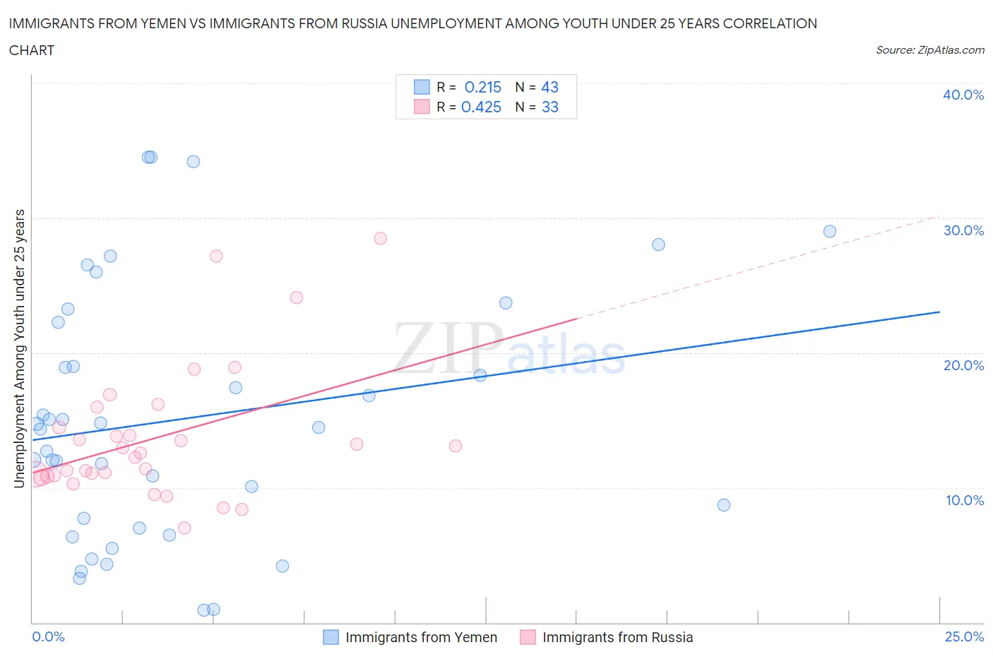 Immigrants from Yemen vs Immigrants from Russia Unemployment Among Youth under 25 years