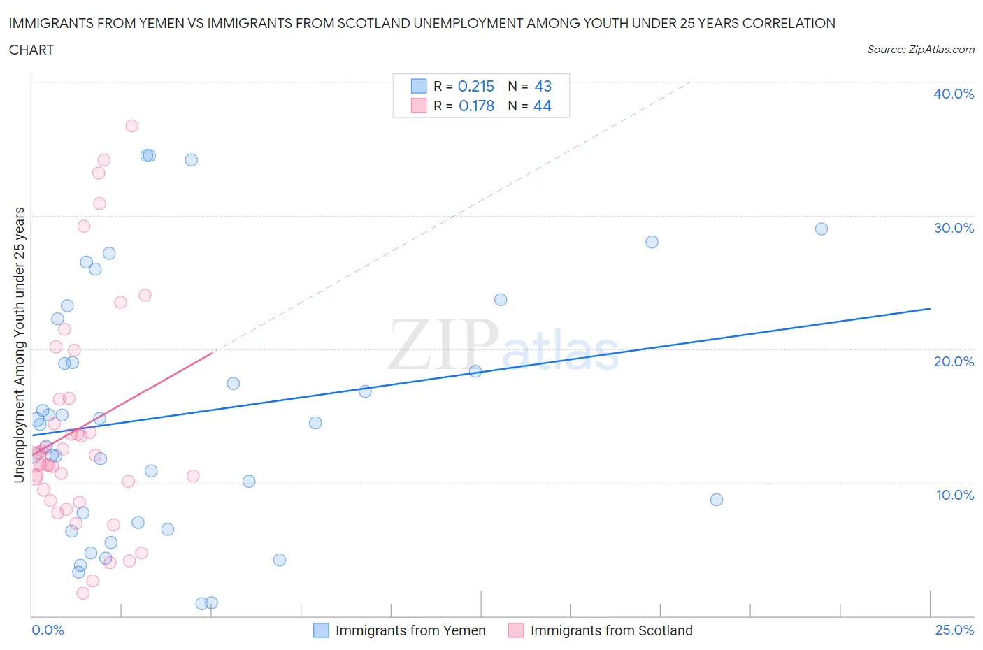 Immigrants from Yemen vs Immigrants from Scotland Unemployment Among Youth under 25 years