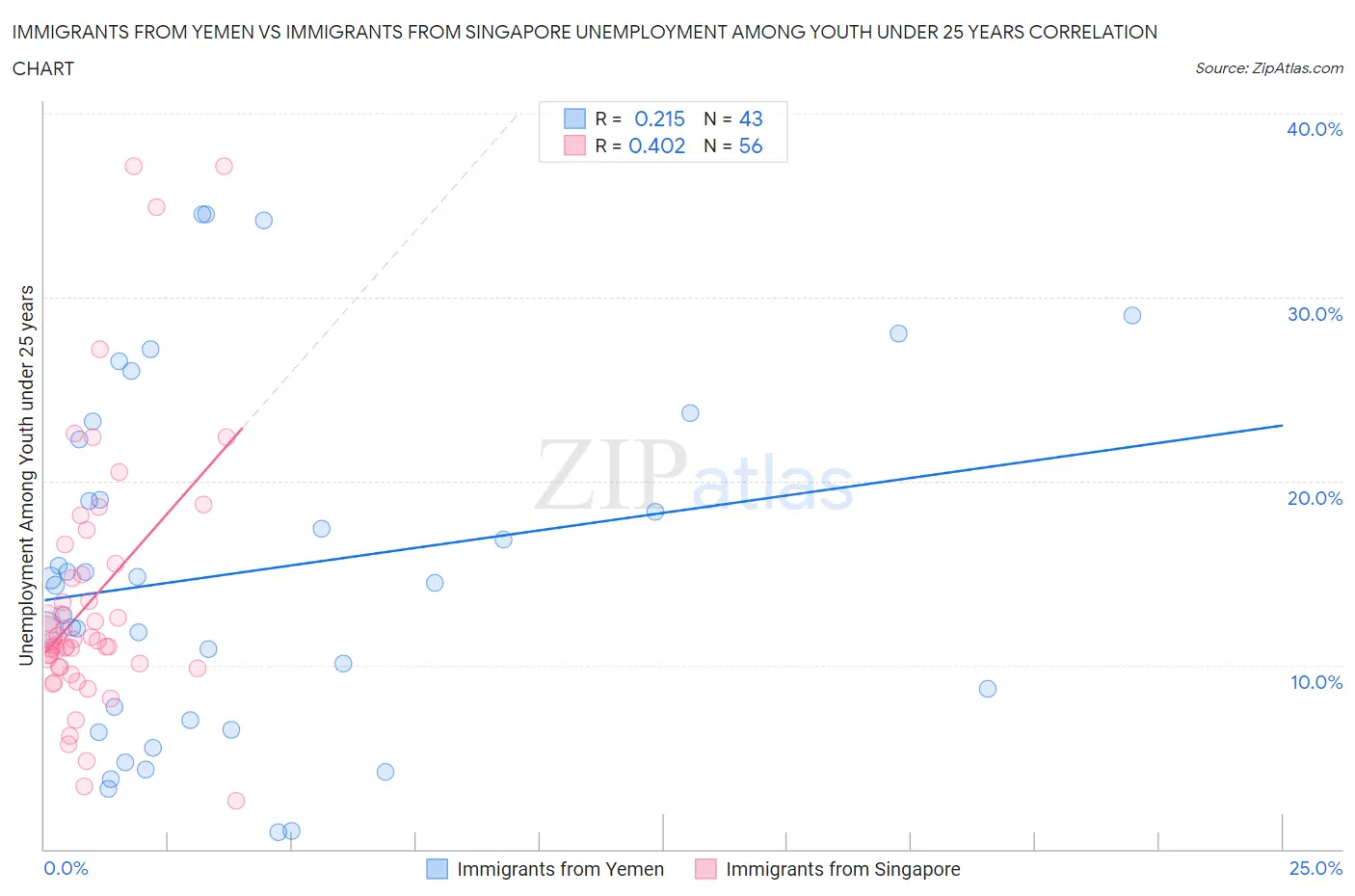 Immigrants from Yemen vs Immigrants from Singapore Unemployment Among Youth under 25 years
