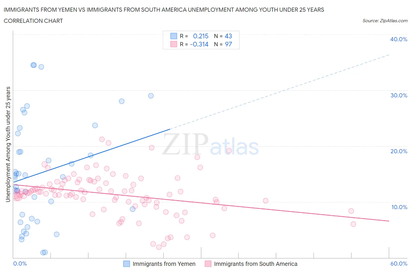 Immigrants from Yemen vs Immigrants from South America Unemployment Among Youth under 25 years