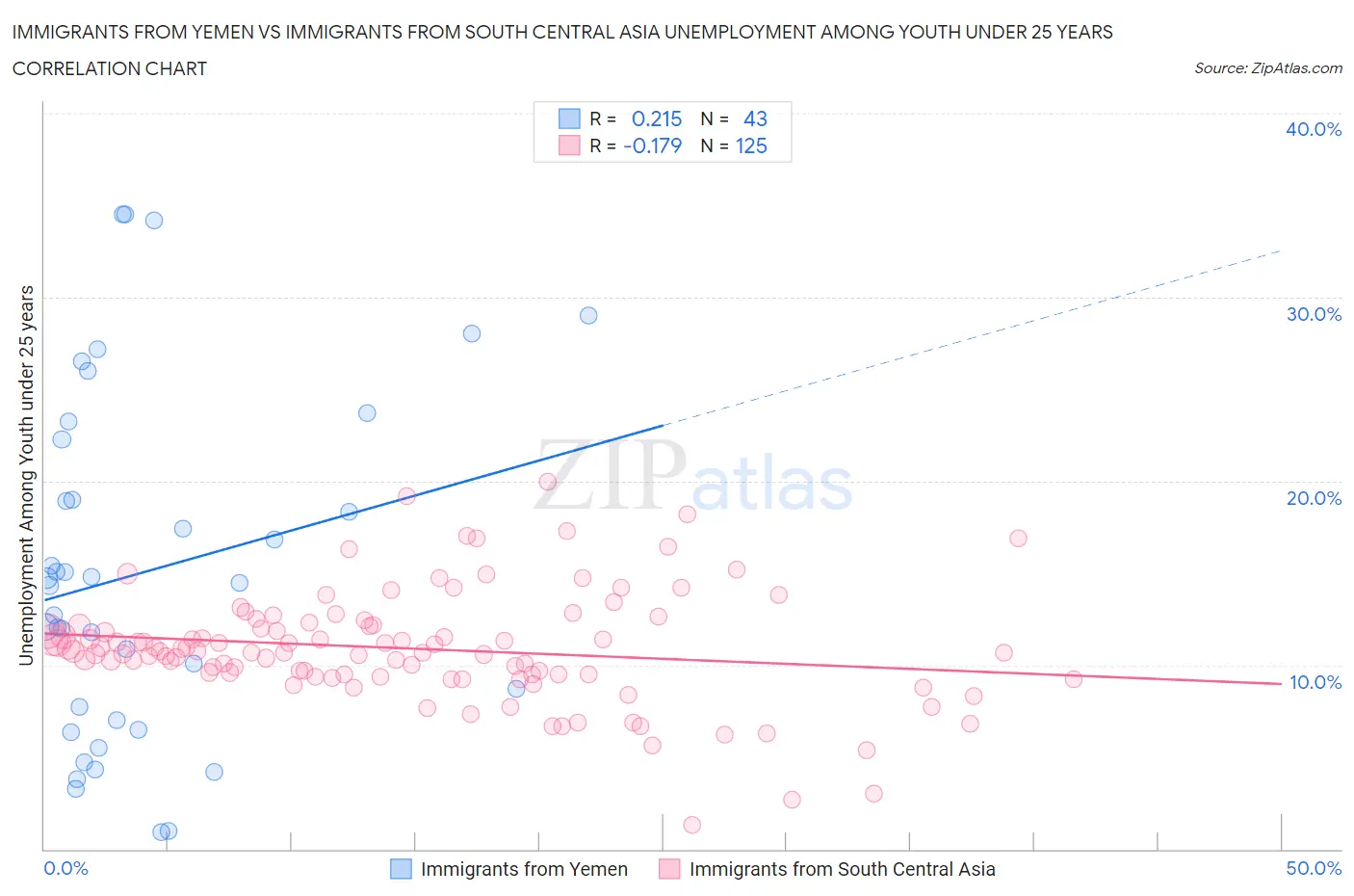 Immigrants from Yemen vs Immigrants from South Central Asia Unemployment Among Youth under 25 years