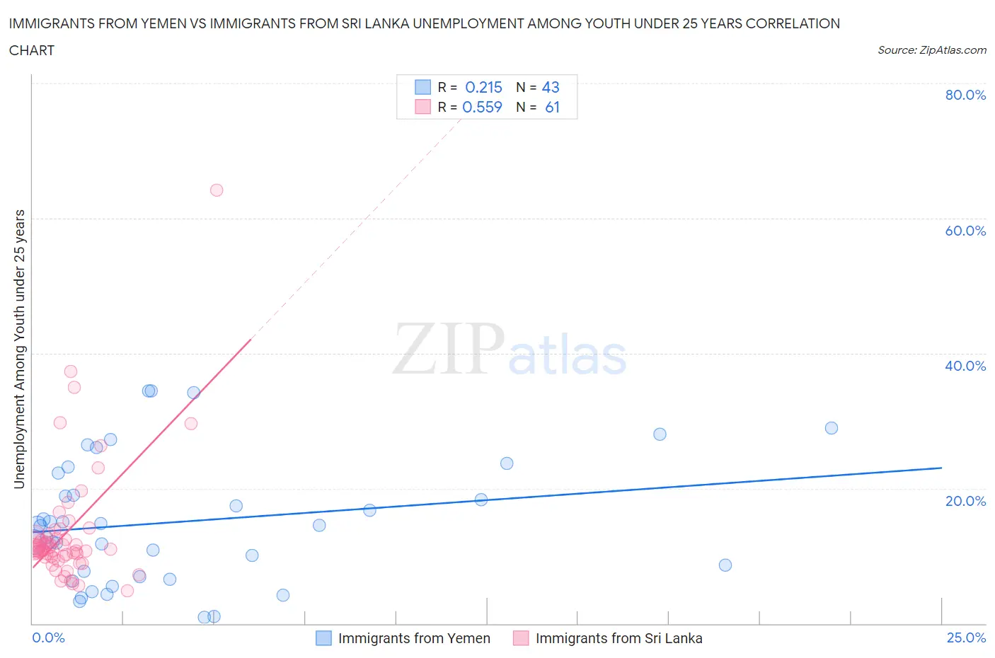 Immigrants from Yemen vs Immigrants from Sri Lanka Unemployment Among Youth under 25 years