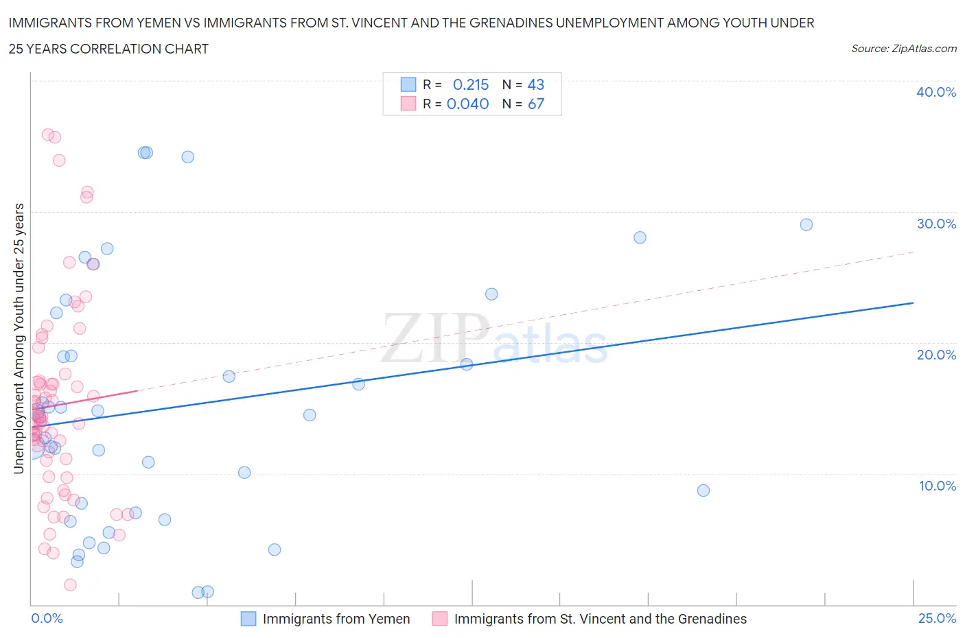 Immigrants from Yemen vs Immigrants from St. Vincent and the Grenadines Unemployment Among Youth under 25 years