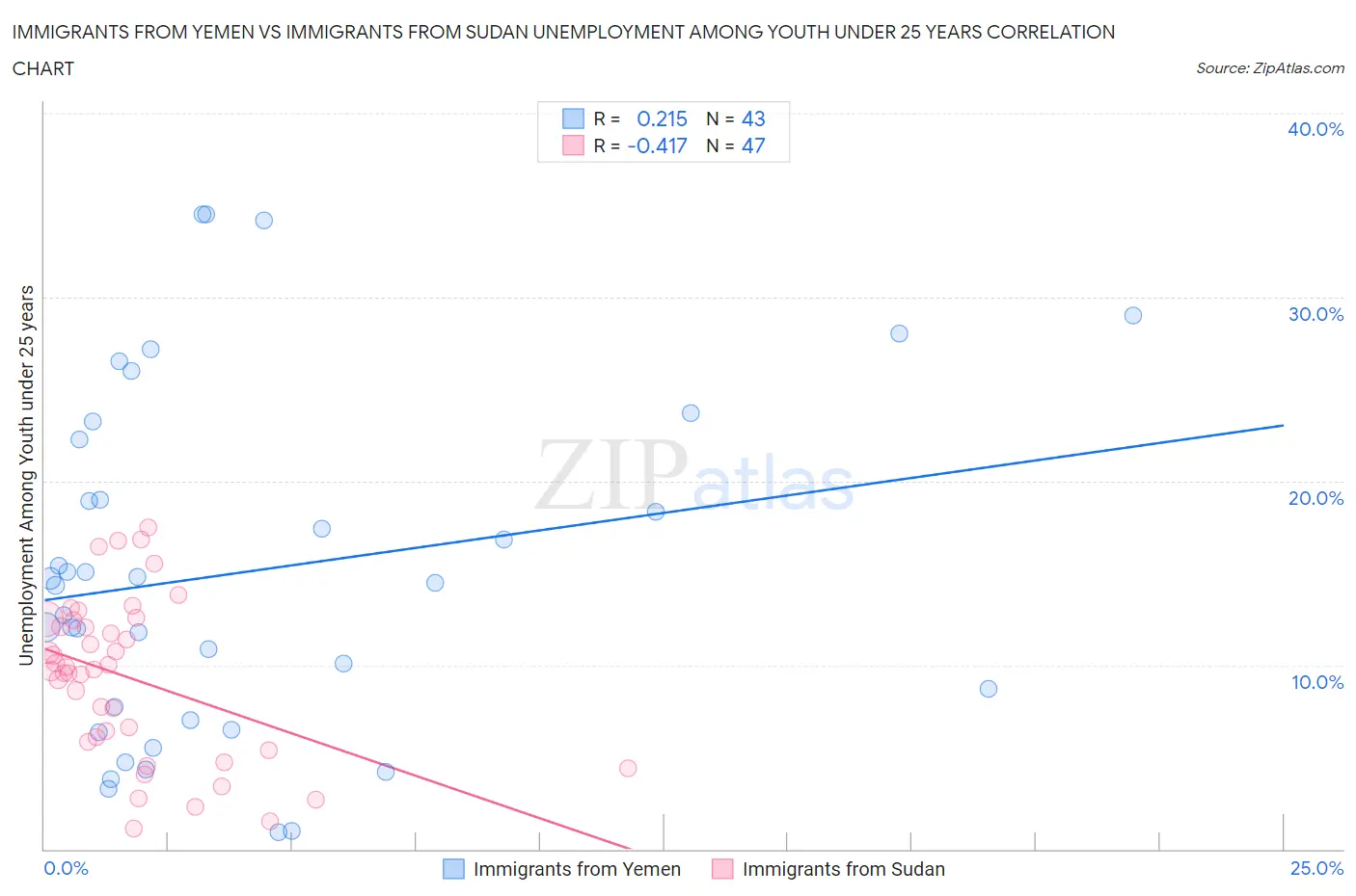 Immigrants from Yemen vs Immigrants from Sudan Unemployment Among Youth under 25 years