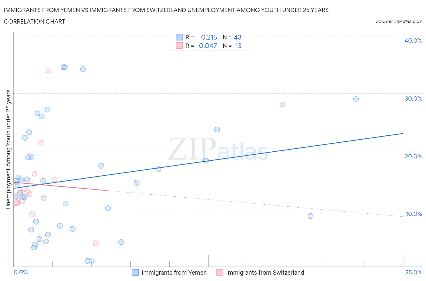 Immigrants from Yemen vs Immigrants from Switzerland Unemployment Among Youth under 25 years