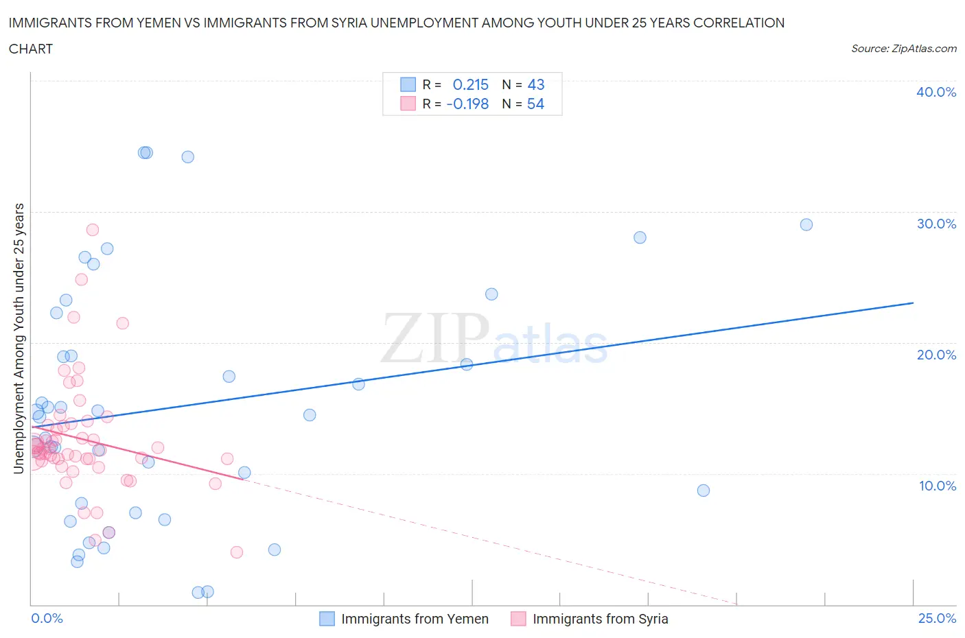 Immigrants from Yemen vs Immigrants from Syria Unemployment Among Youth under 25 years