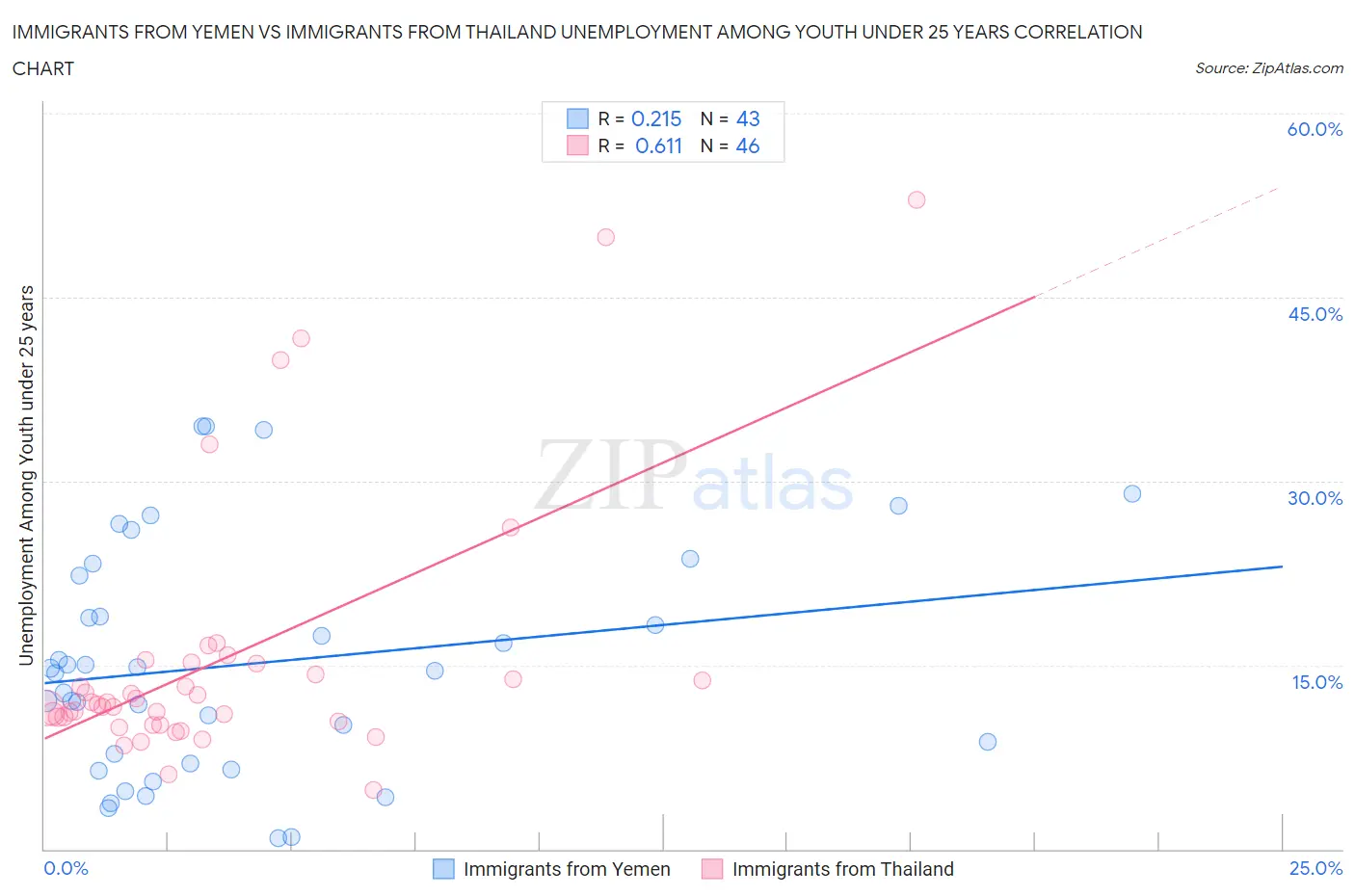 Immigrants from Yemen vs Immigrants from Thailand Unemployment Among Youth under 25 years